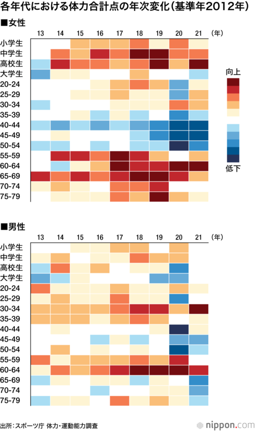 各年代における体力合計点の年次変化