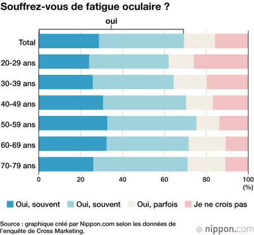 Souffrez-vous de fatigue oculaire ?