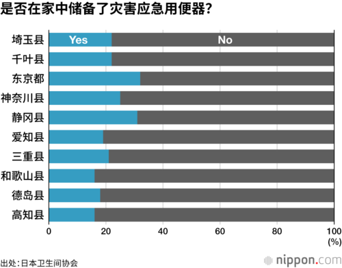 是否在家中储备了灾害应急用便器?