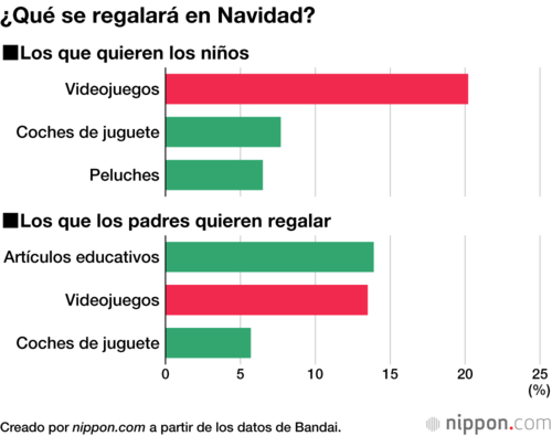 ¿Qué se regalará en Navidad?