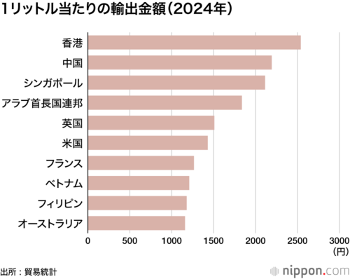1リットル当たりの輸出金額(2024年)