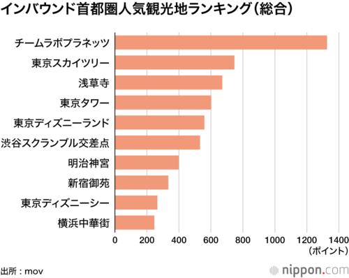 インバウンド首都圏人気観光地ランキング(総合)