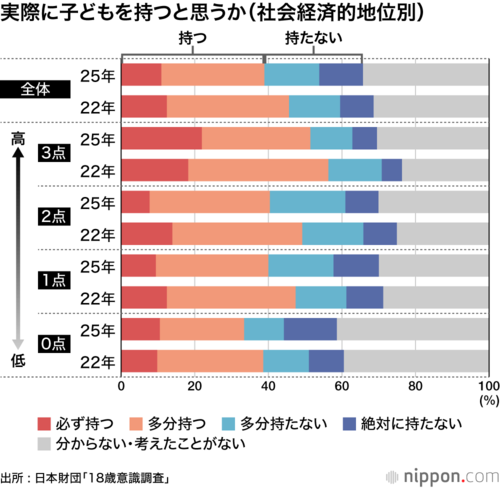 実際に子どもを持つと思うか（社会経済的地位別）