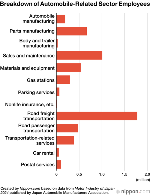 Breakdown of Automobile-Related Sector Employees