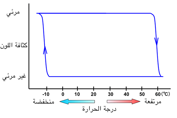مجال الحرارة لحبر فريكسون الحالي. (الرسم البياني مقدم من بايلوت).