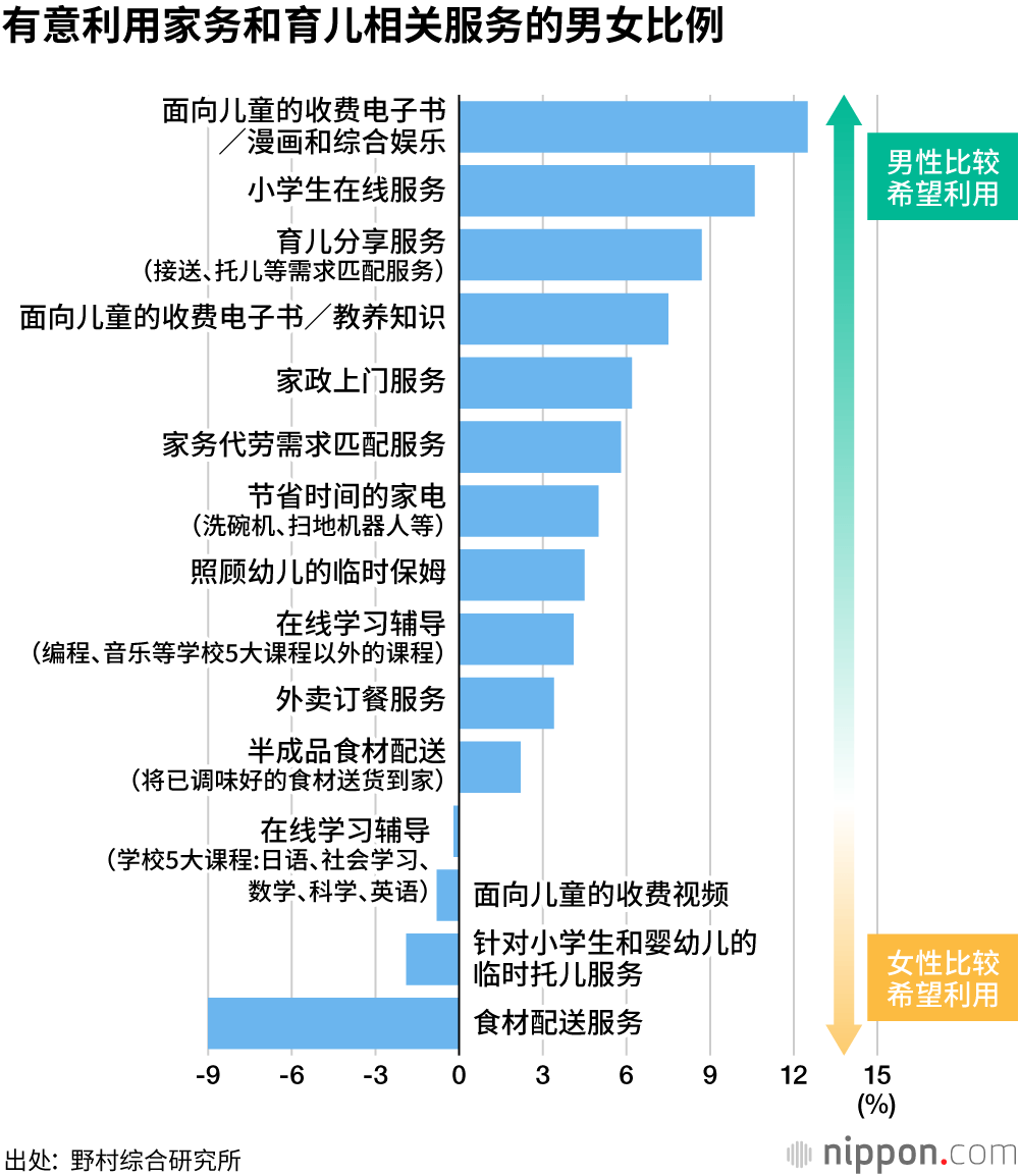 新冠疫情下学校停课，女性家务负担增加