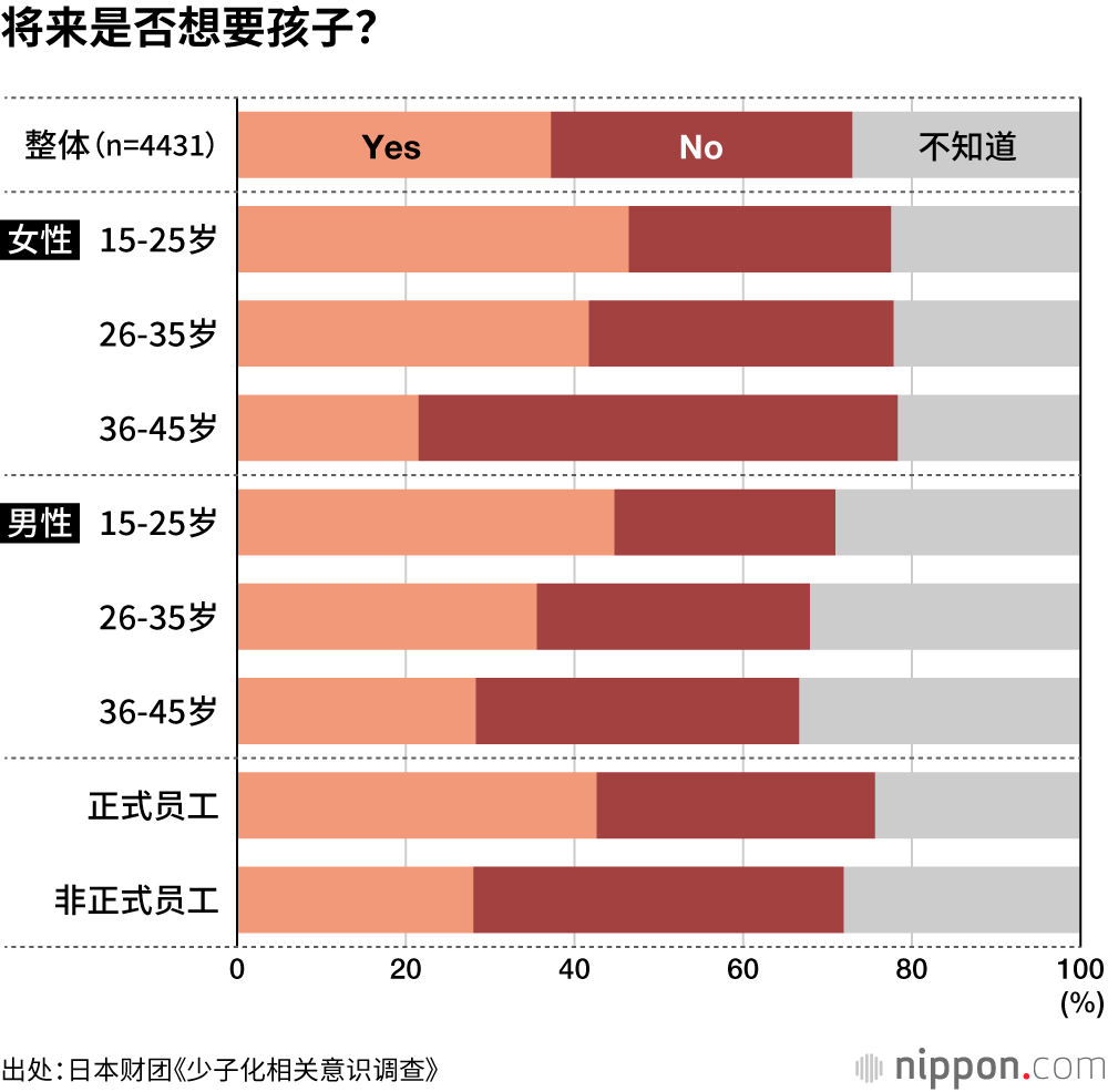 将来是否想要孩子？