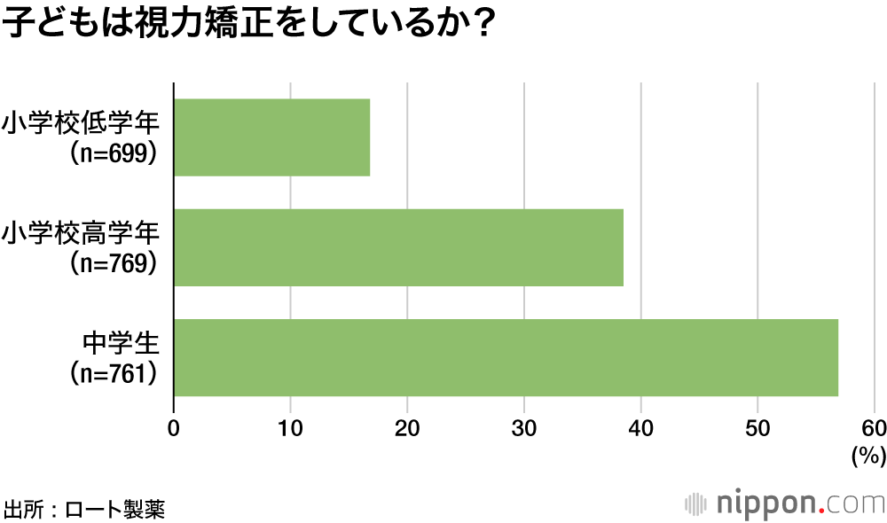 「視力」は「学力」と並ぶ親の関心事 : 中学生は57%が視力矯正