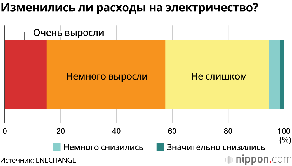 Удалённая работа в Японии: счёт на электроэнергию вырос на 3500 йен, и потребление увеличилось почти вдвое 
