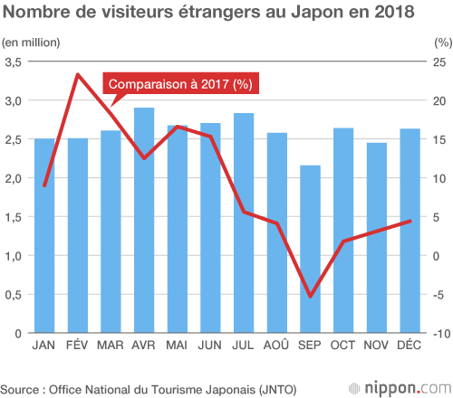 Un nouveau record de touristes au Japon en 2018