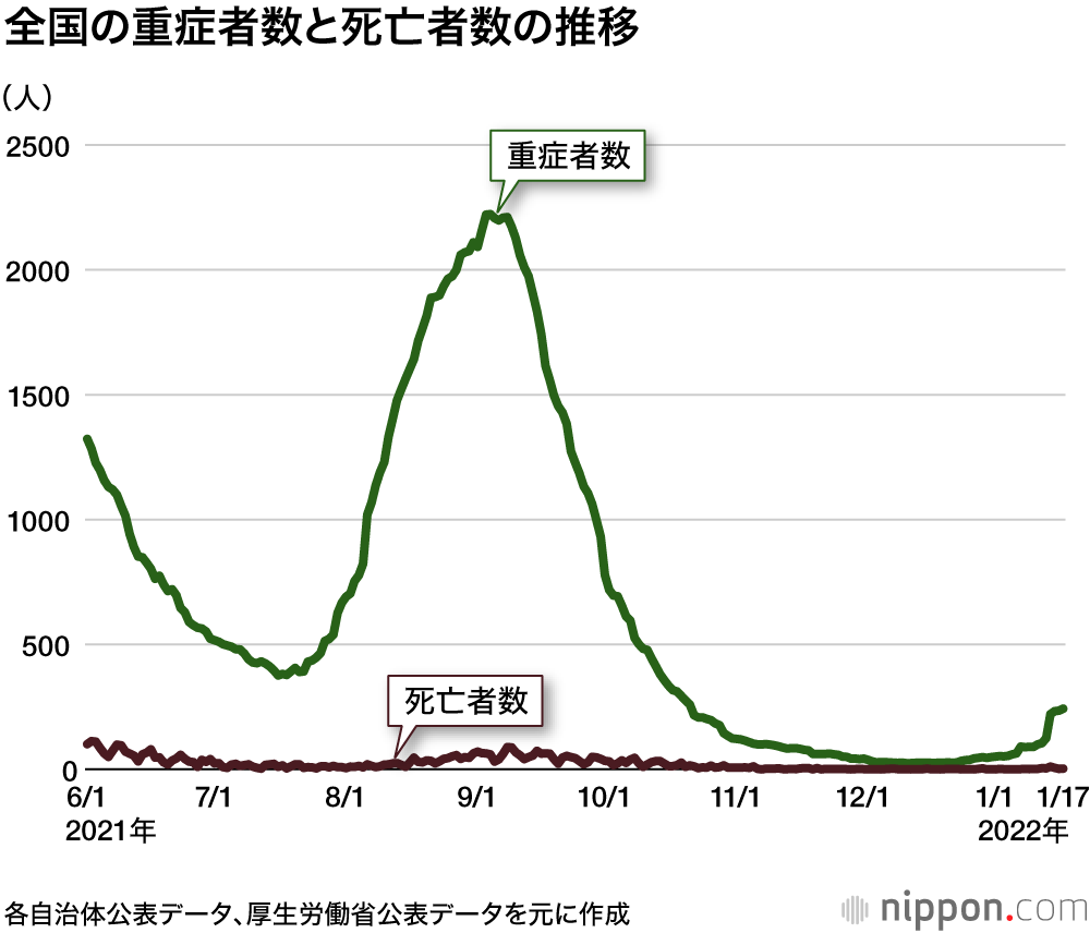 第5波と第6波をグラフで比べる : 今のところ重症者は少ないけれど…