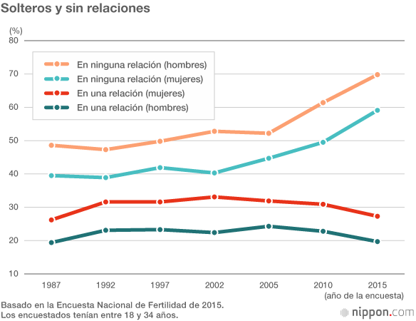 Solteros, sin compromiso y felices así