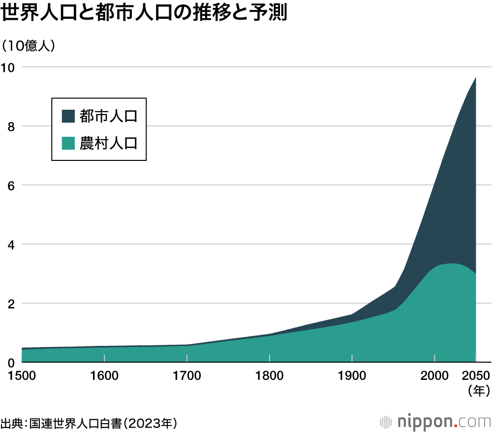 世界人口と都市人口の推移と予測