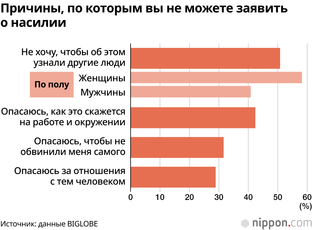 Причины, по которым вы не можете заявить о насилии