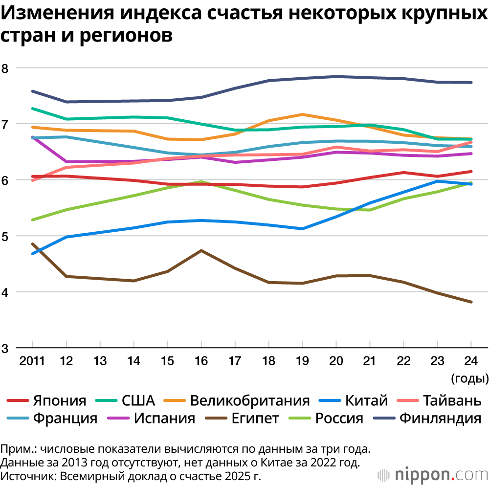 Изменения индекса счастья некоторых крупных стран и регионов