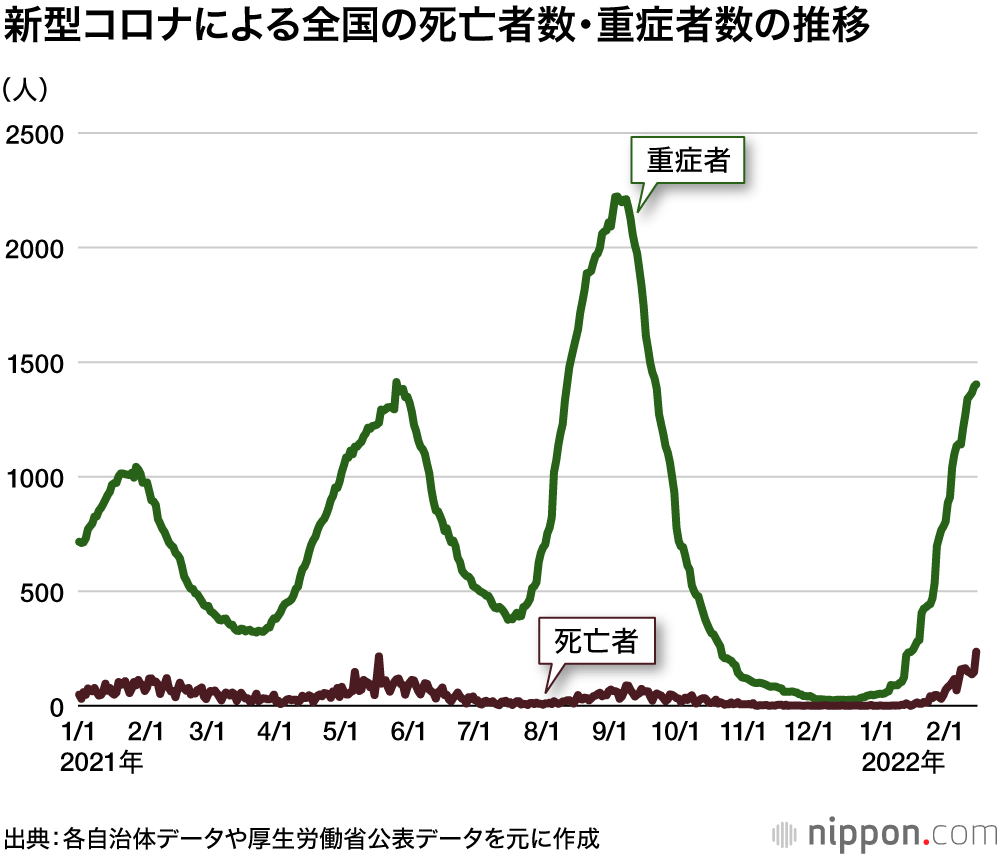 オミクロン株：峠は越えても、高齢者と子供の感染抑制が鍵－新型コロナ分科会の岡部信彦氏