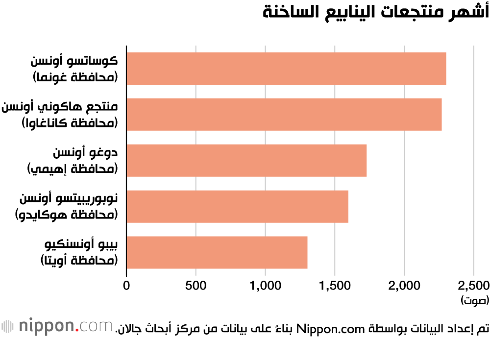 أشهر منتجعات الينابيع الساخنة