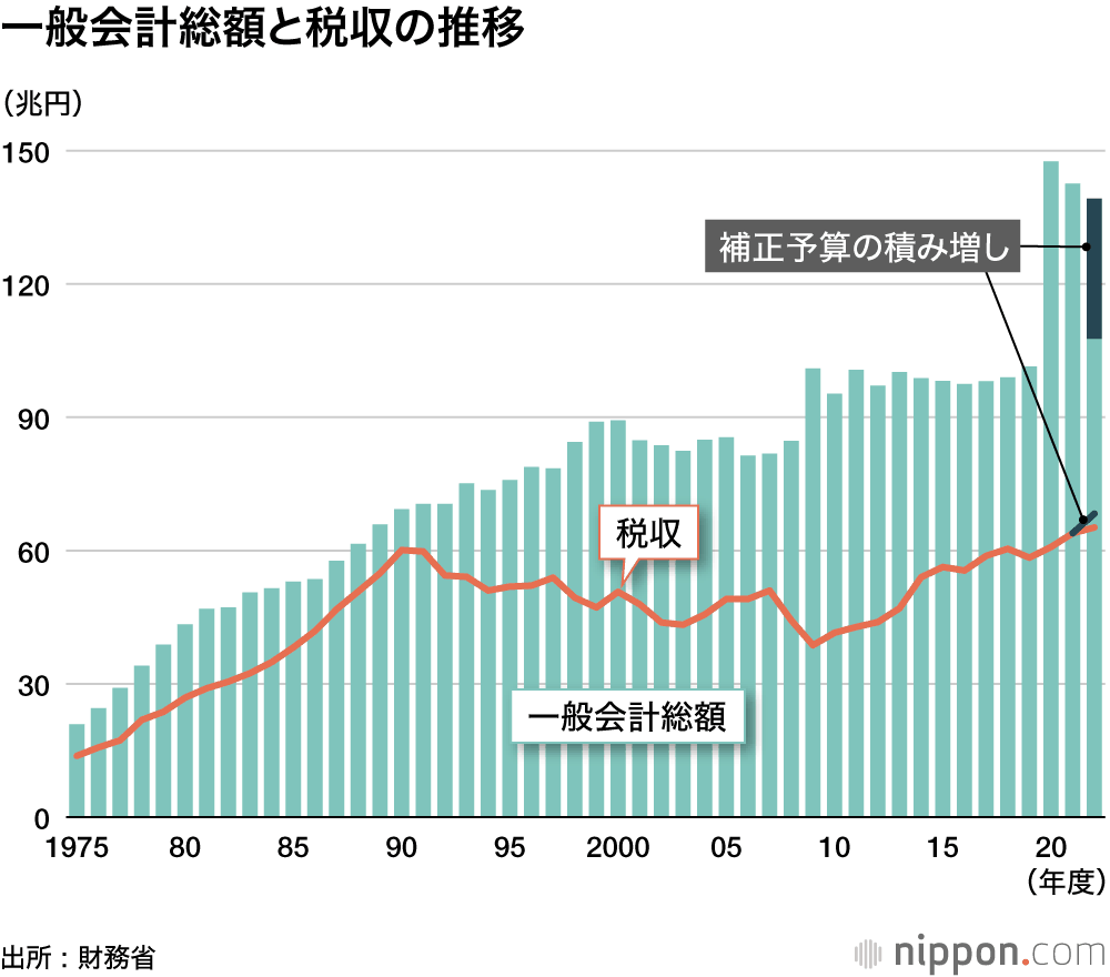 一般会計総額と税収の推移