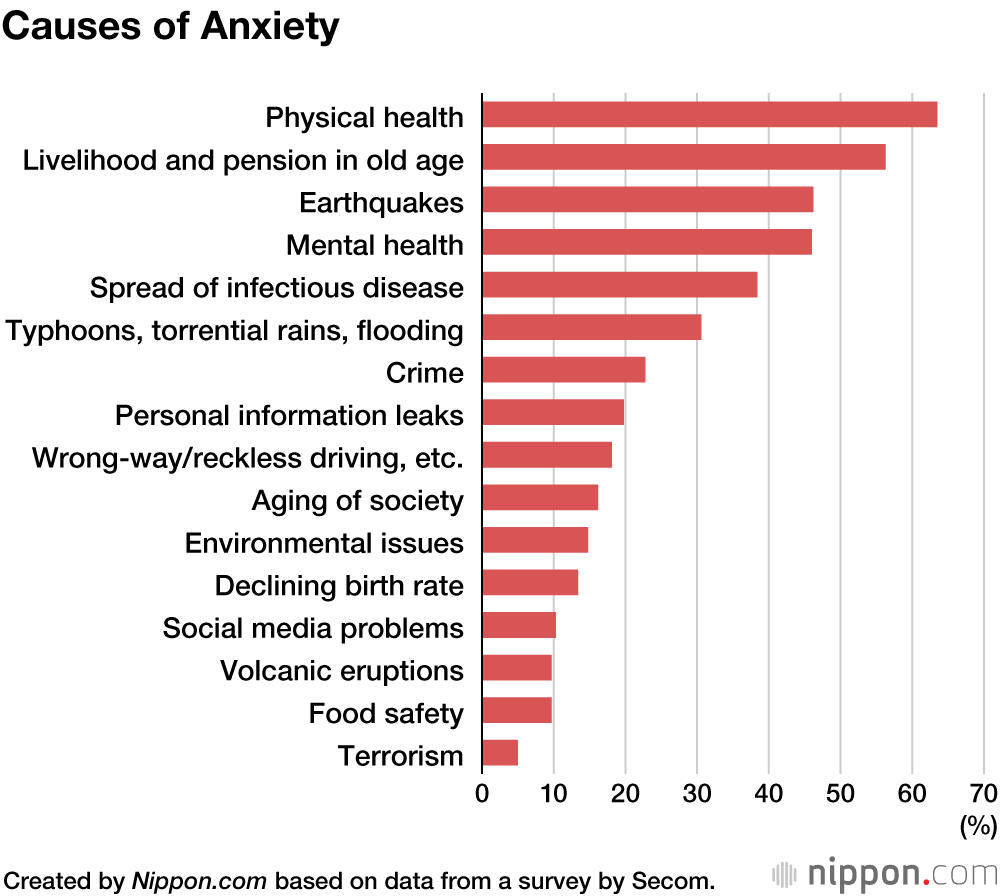 Health and Retirement Are Top Causes of Anxiety in 2021 Survey in Japan