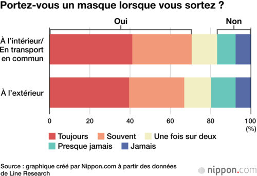 Portez-vous un masque lorsque vous sortez ?
