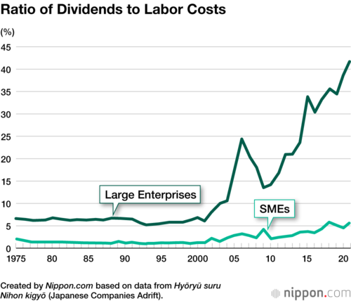 Ratio of Dividends to Labor Costs