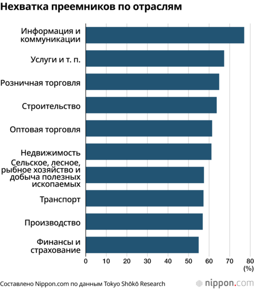 Нехватка преемников по отраслям