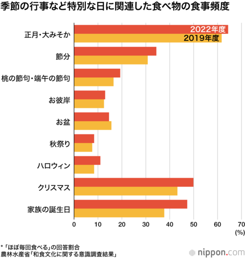 季節の行事など特別な日に関連した食べ物の食事頻度