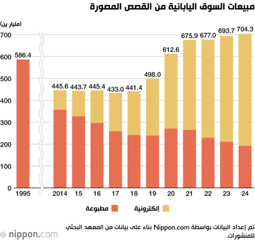 مبيعات السوق اليابانية من القصص المصورة