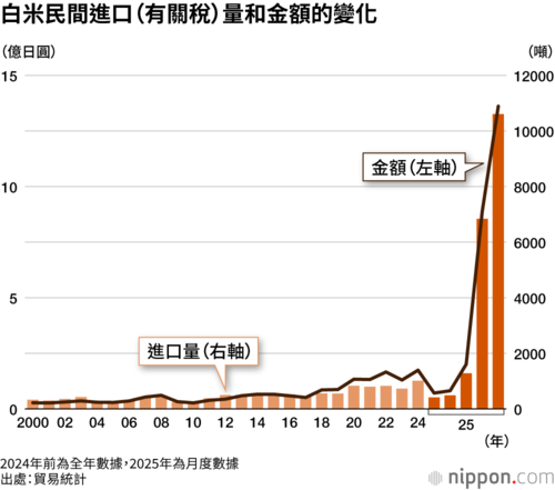 白米民間進口(有關稅)量和金額的變化