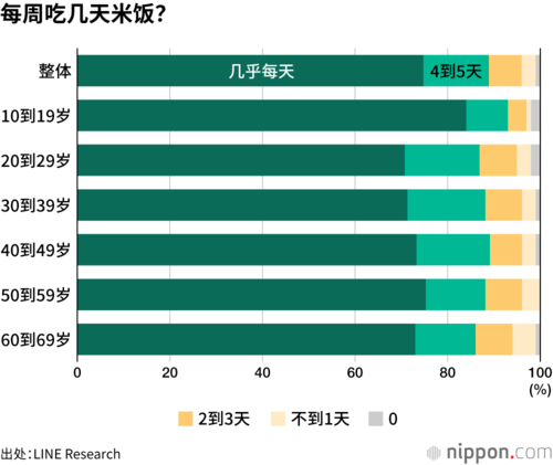 每周吃几天米饭?