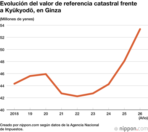 Evolución del valor de referencia catastral frente a Kyūkyodō, en Ginza