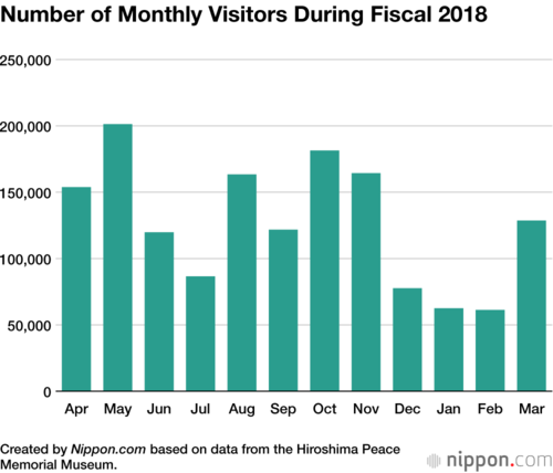 Number of Monthly Visitors During Fiscal 2018
